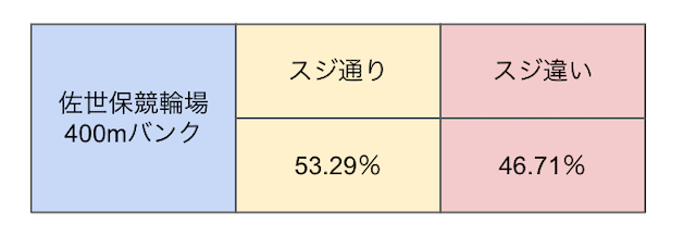 佐世保競輪　スジ割合　画像